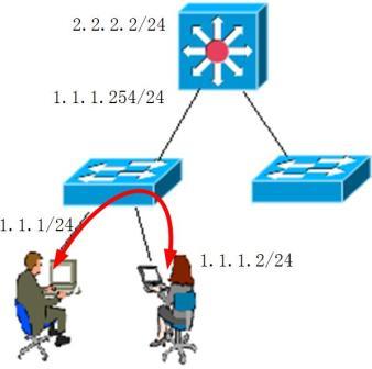 正常情况下同一vlan内的访问