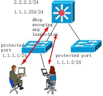 启用protected port之后的同一vlan内的访问需要经过3层设备