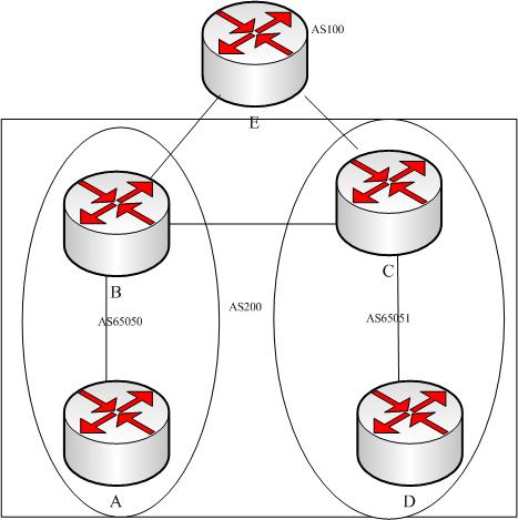bgp confederation