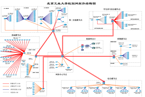 改造接近结束的北京工业大学校园网拓扑图