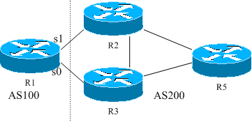 Manipulating BGP Path Selection