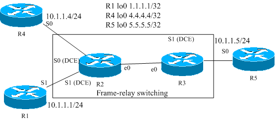 ccielab eigrp nbma