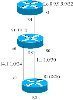 ccielab eigrp trafficshare
