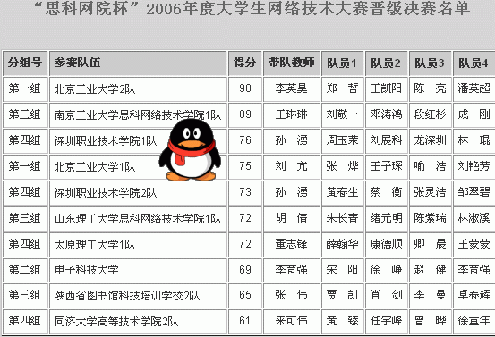 “思科网院杯”2006年度大学生网络技术大赛晋级决赛名单
